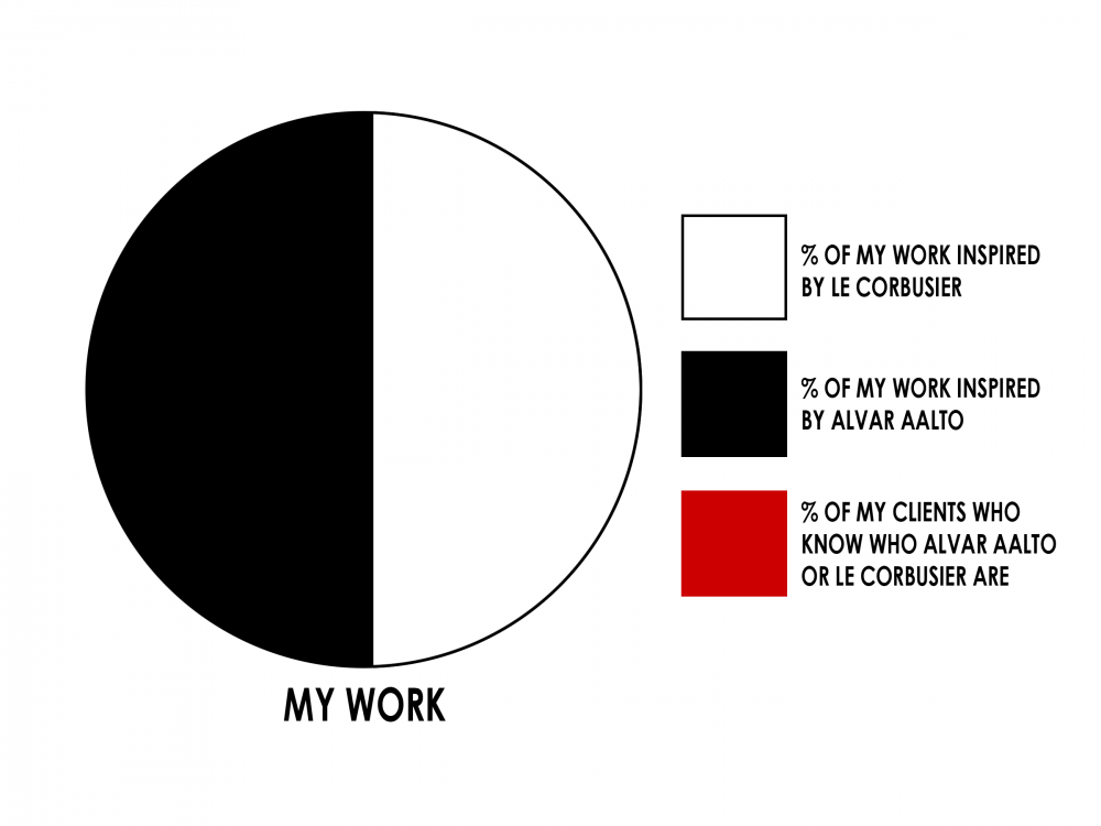 A pie chart of my work, as inspired by Aalto and Corbu. (via Jody Brown, @archdaily) 
http://www.archdaily.com/179198/architecture-in-charts/