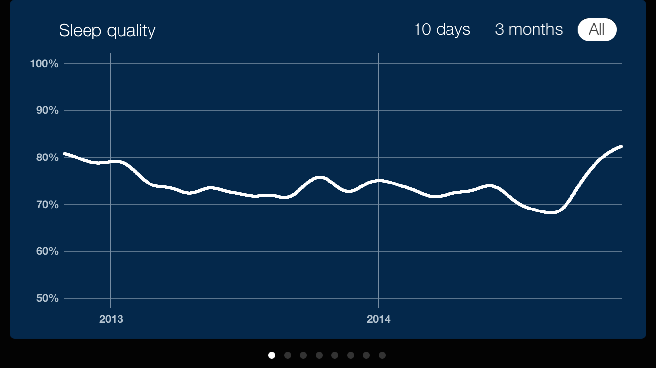 Just look at that recent upswing in sleep quality!